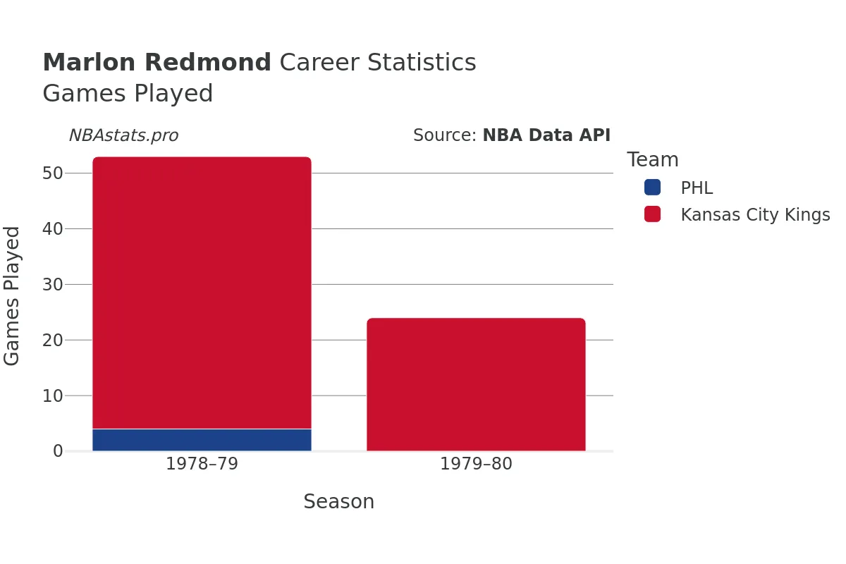 Marlon Redmond Games–Played Career Chart