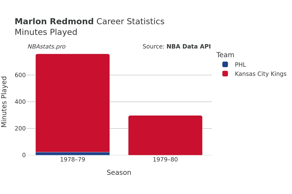 Marlon Redmond Minutes–Played Career Chart