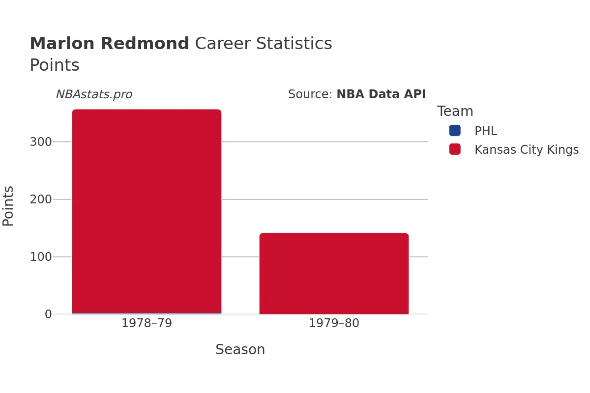Marlon Redmond Points Career Chart