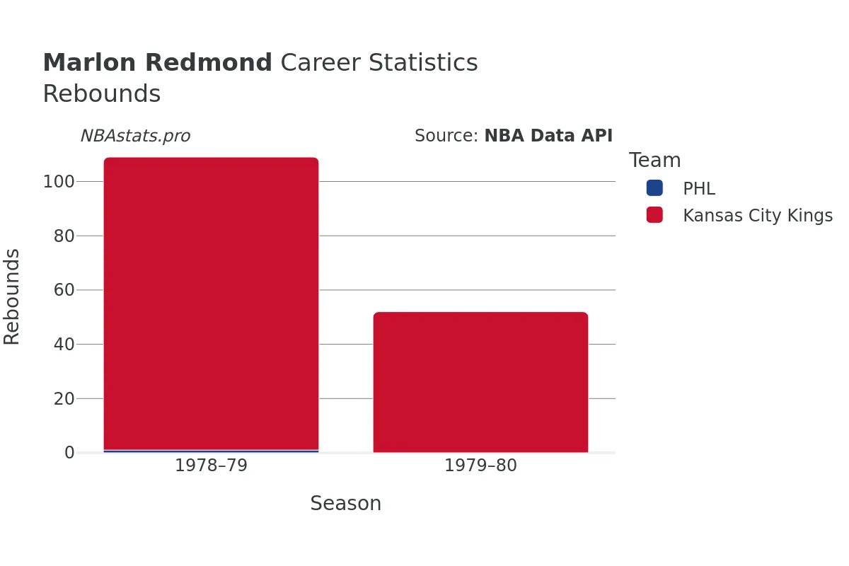 Marlon Redmond Rebounds Career Chart