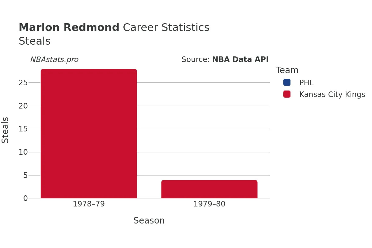 Marlon Redmond Steals Career Chart