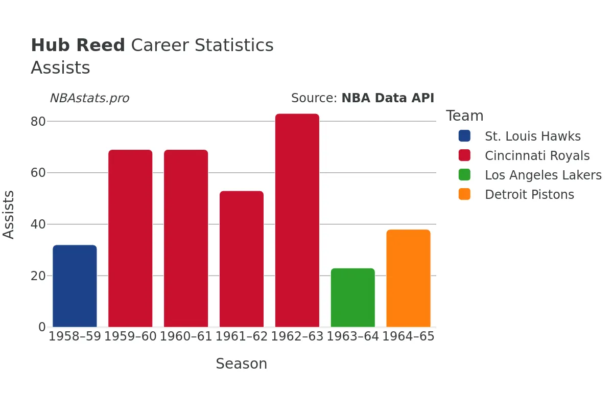 Hub Reed Assists Career Chart