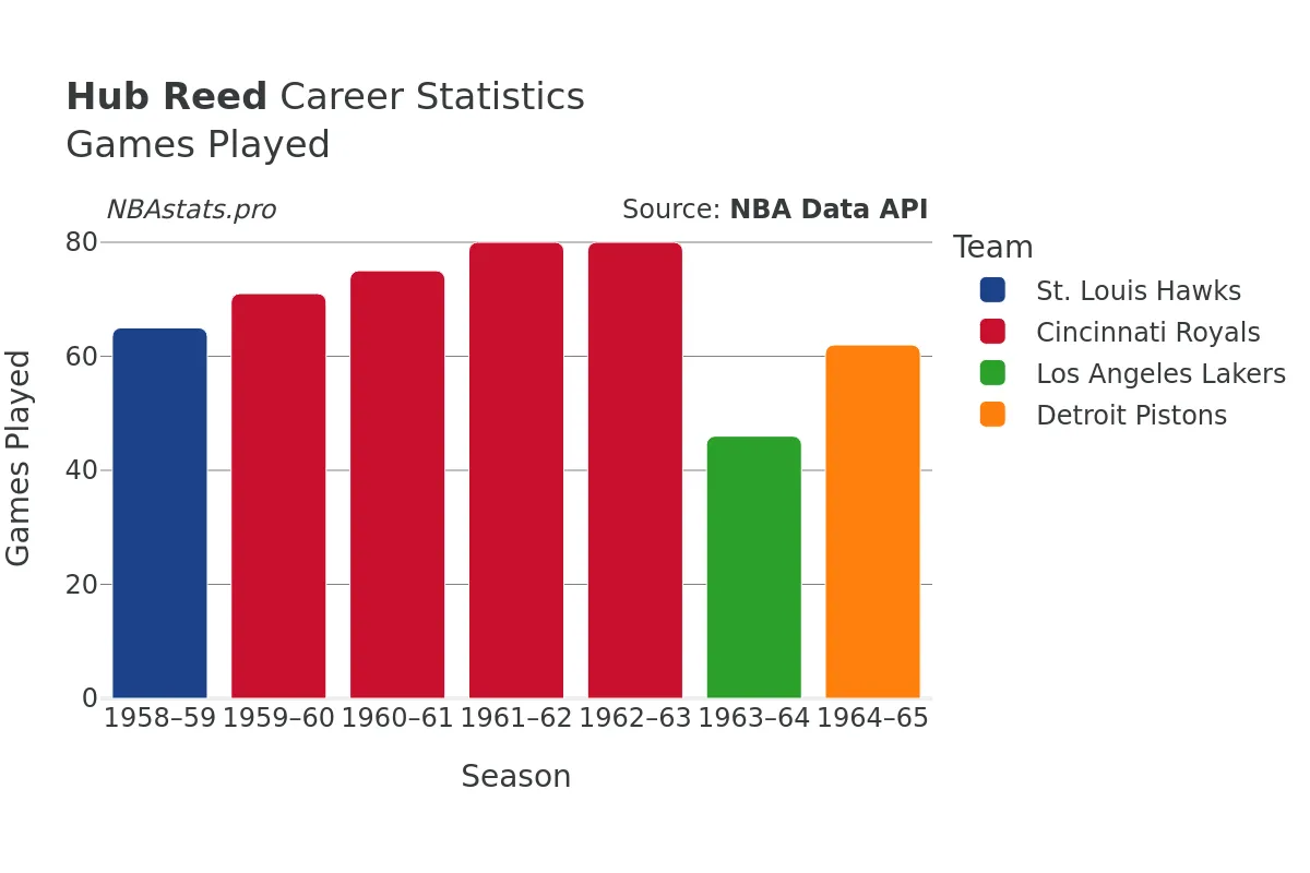 Hub Reed Games–Played Career Chart