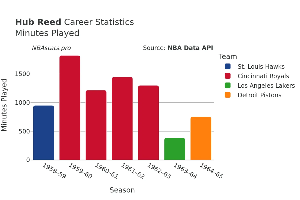 Hub Reed Minutes–Played Career Chart
