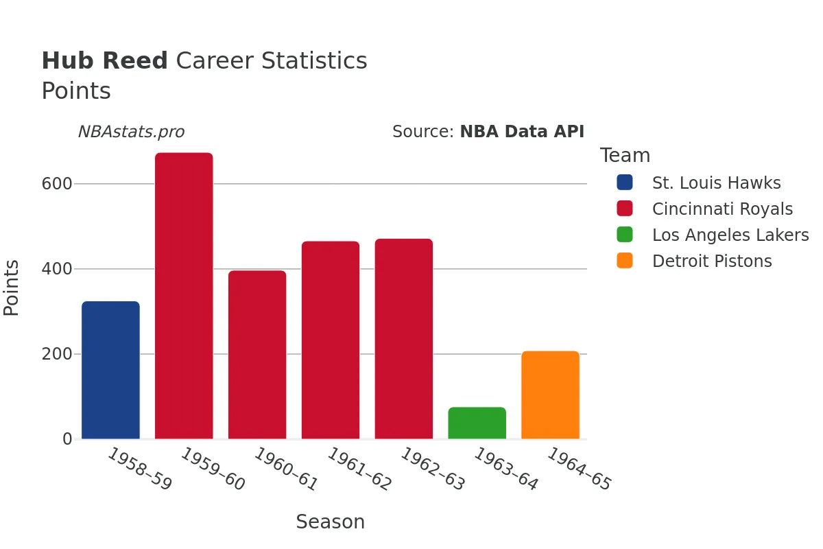 Hub Reed Points Career Chart