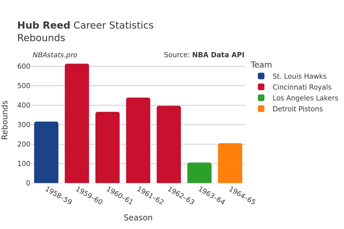 Hub Reed Rebounds Career Chart