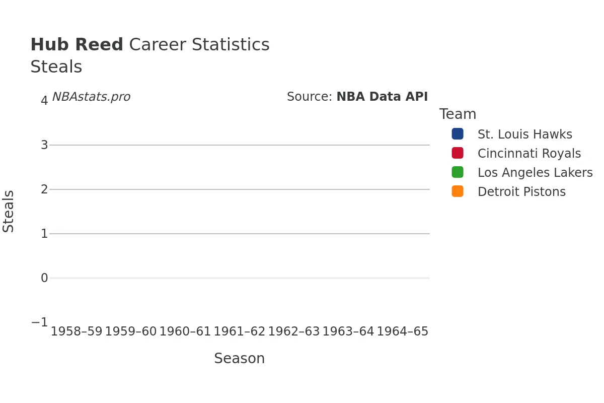 Hub Reed Steals Career Chart