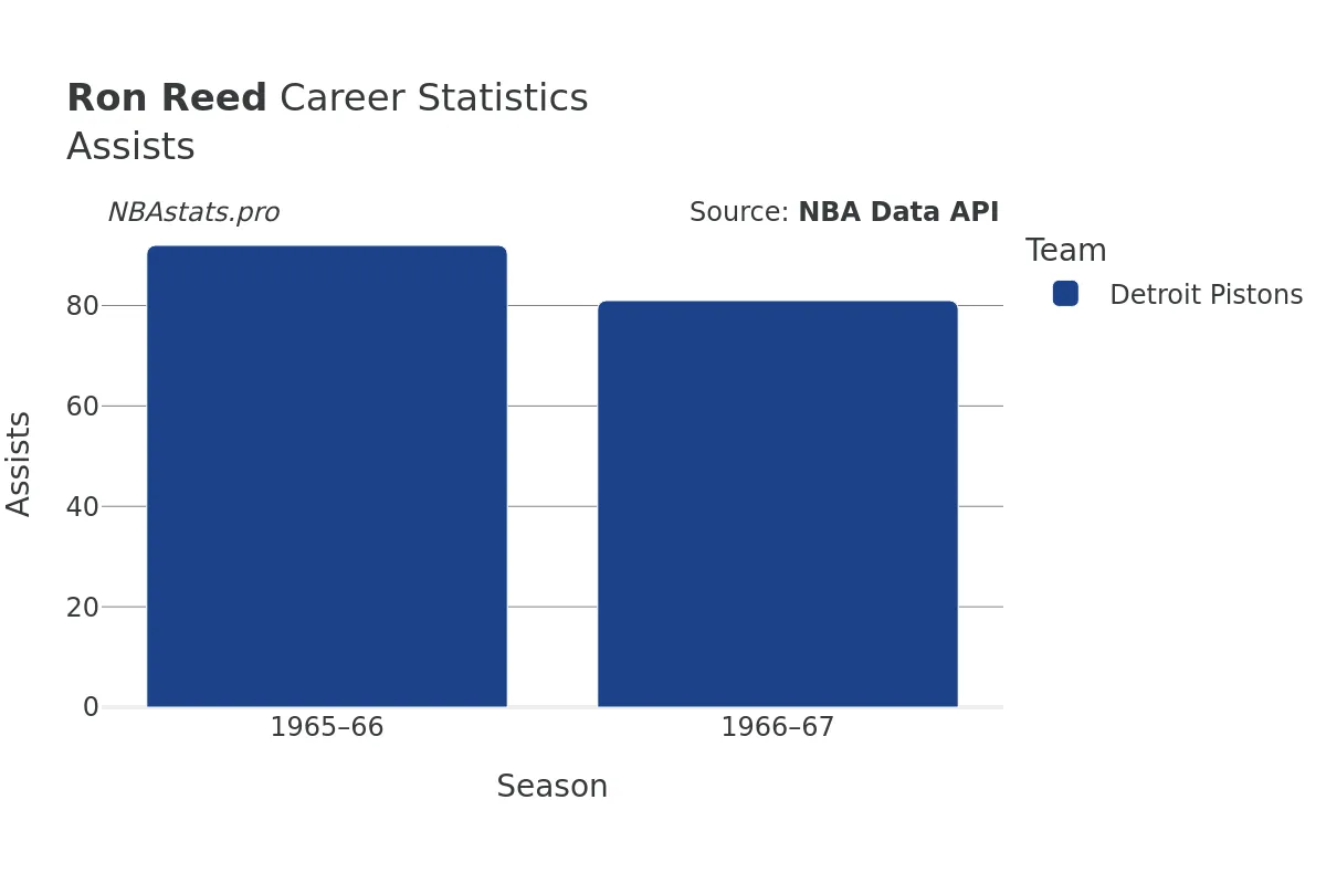 Ron Reed Assists Career Chart