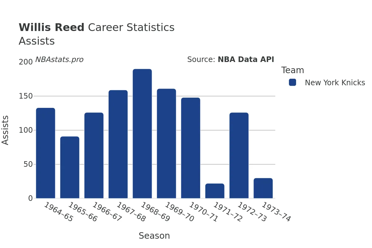 Willis Reed Assists Career Chart