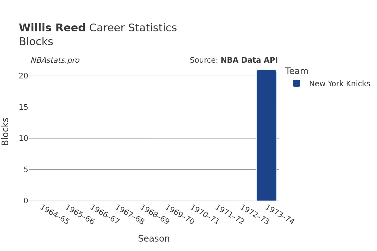 Willis Reed Blocks Career Chart