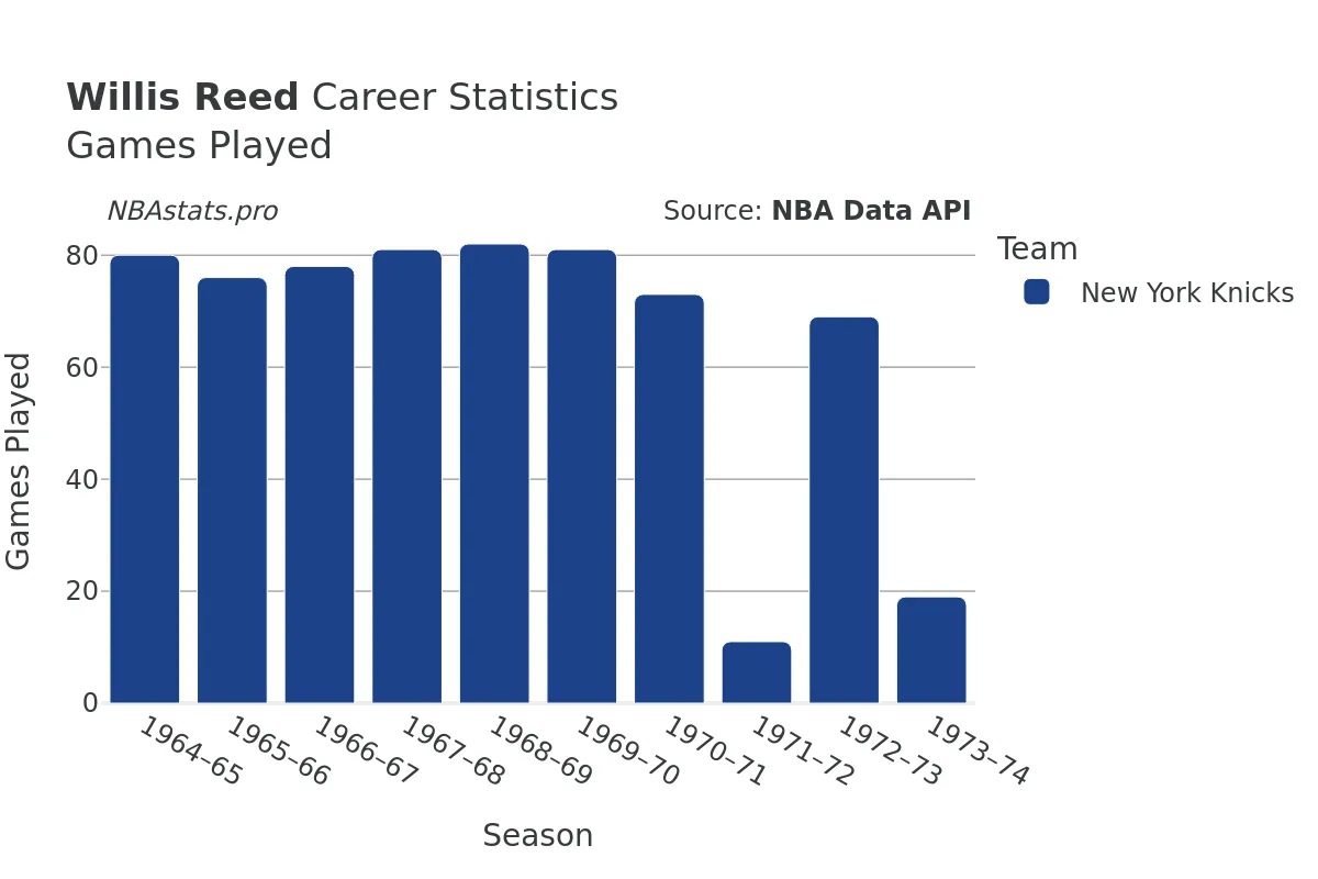 Willis Reed Games–Played Career Chart