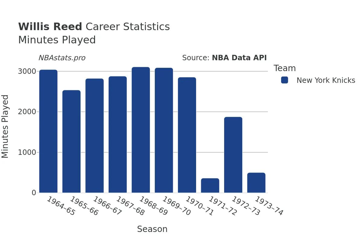 Willis Reed Minutes–Played Career Chart