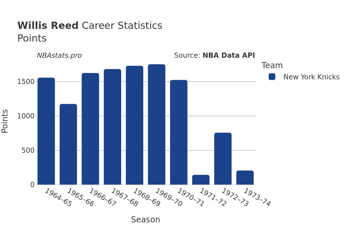 Willis Reed Points Career Chart