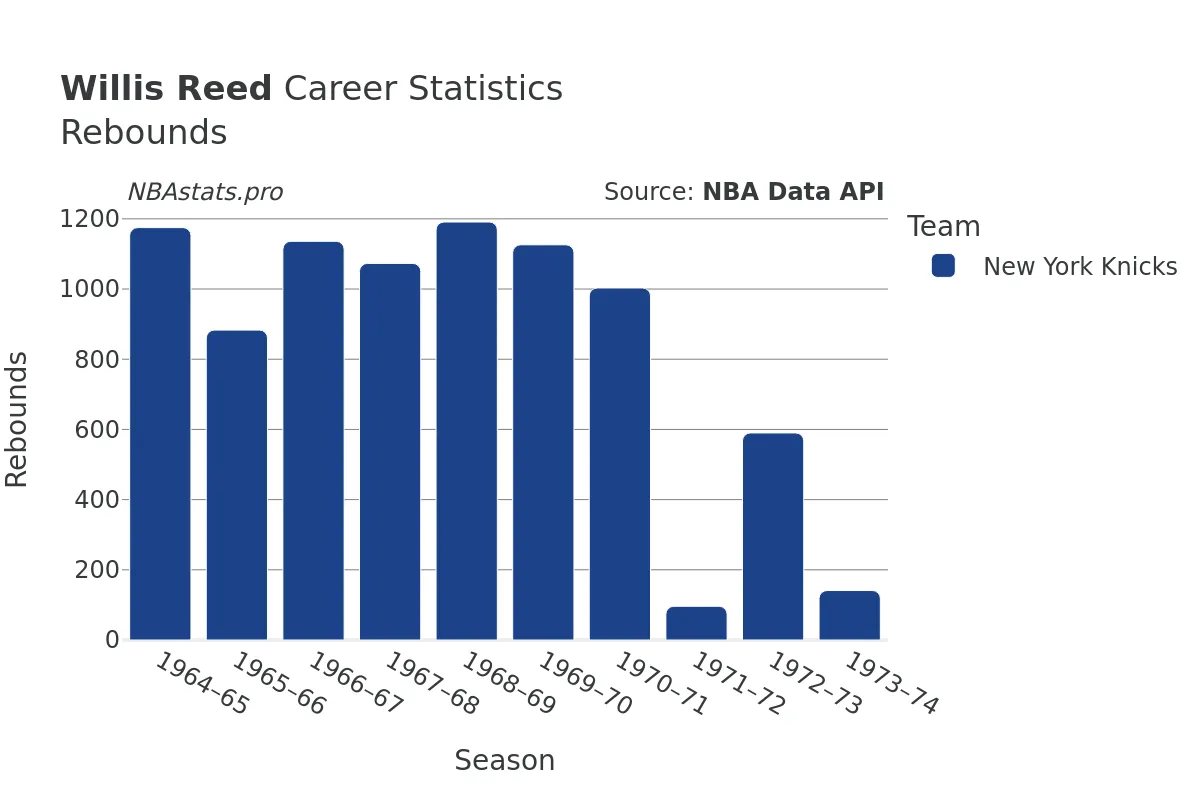 Willis Reed Rebounds Career Chart