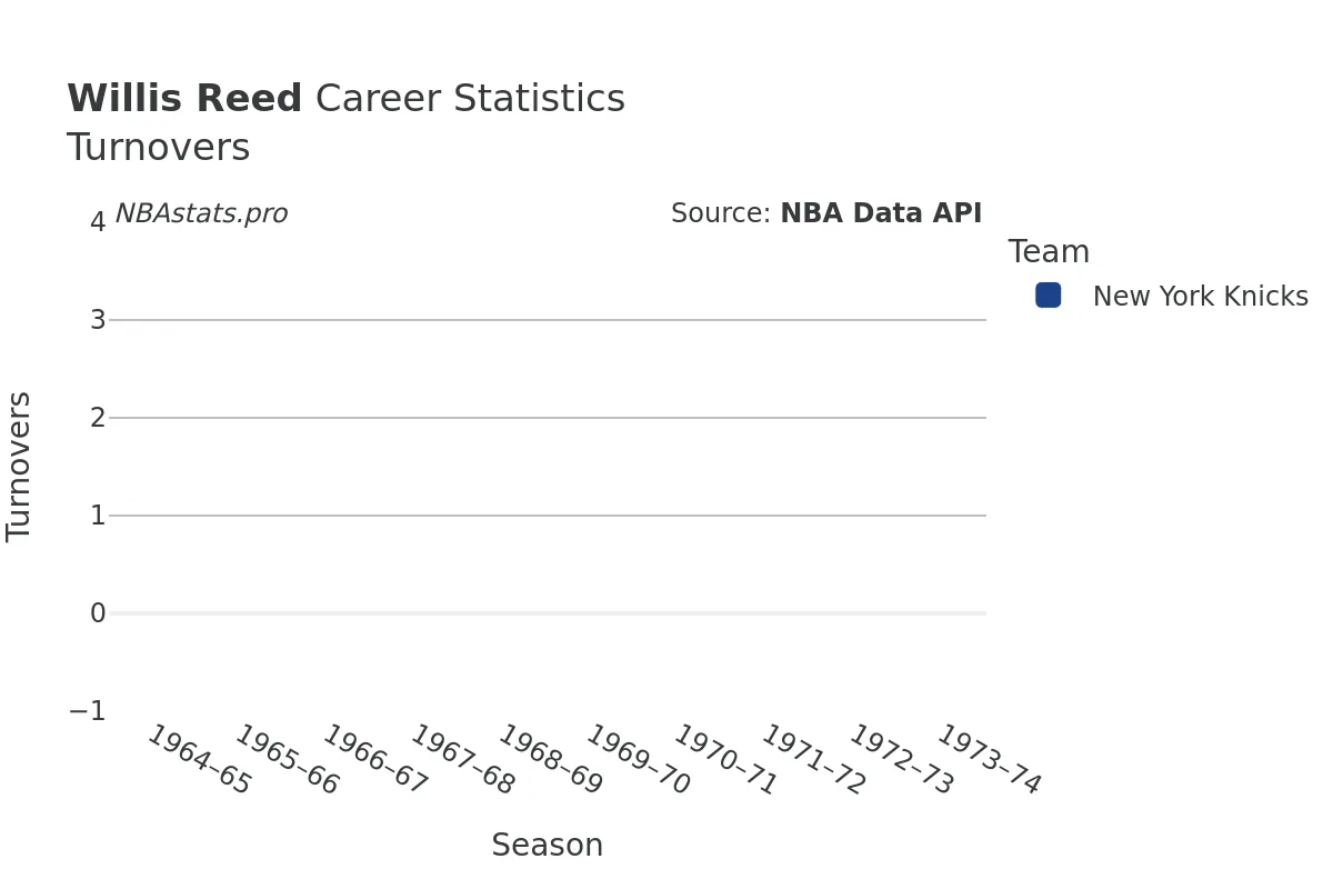 Willis Reed Turnovers Career Chart