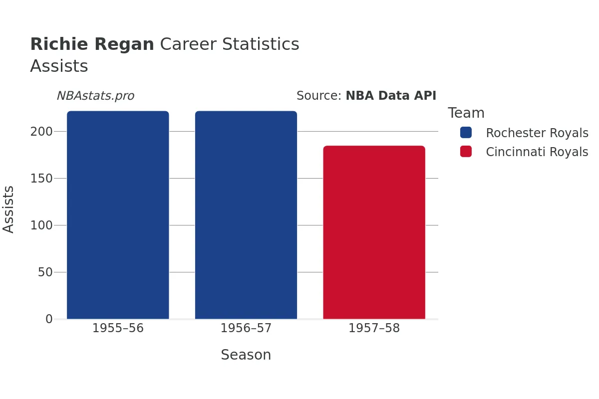 Richie Regan Assists Career Chart
