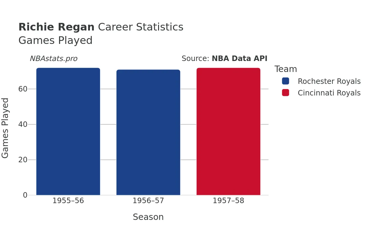 Richie Regan Games–Played Career Chart