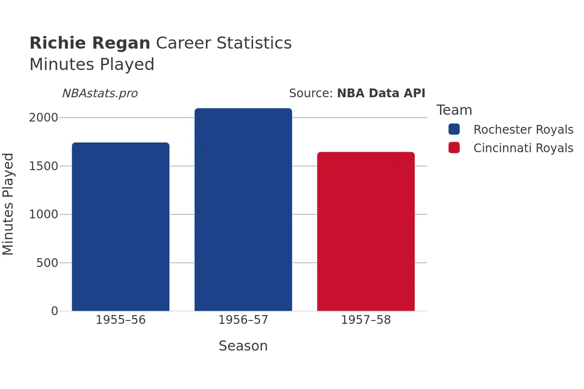 Richie Regan Minutes–Played Career Chart