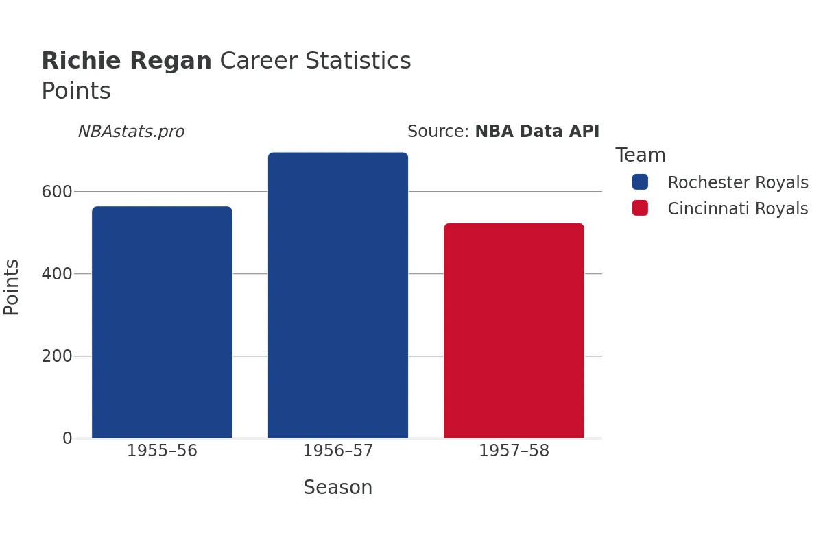 Richie Regan Points Career Chart