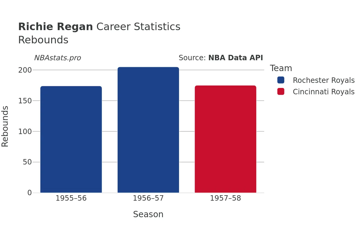 Richie Regan Rebounds Career Chart