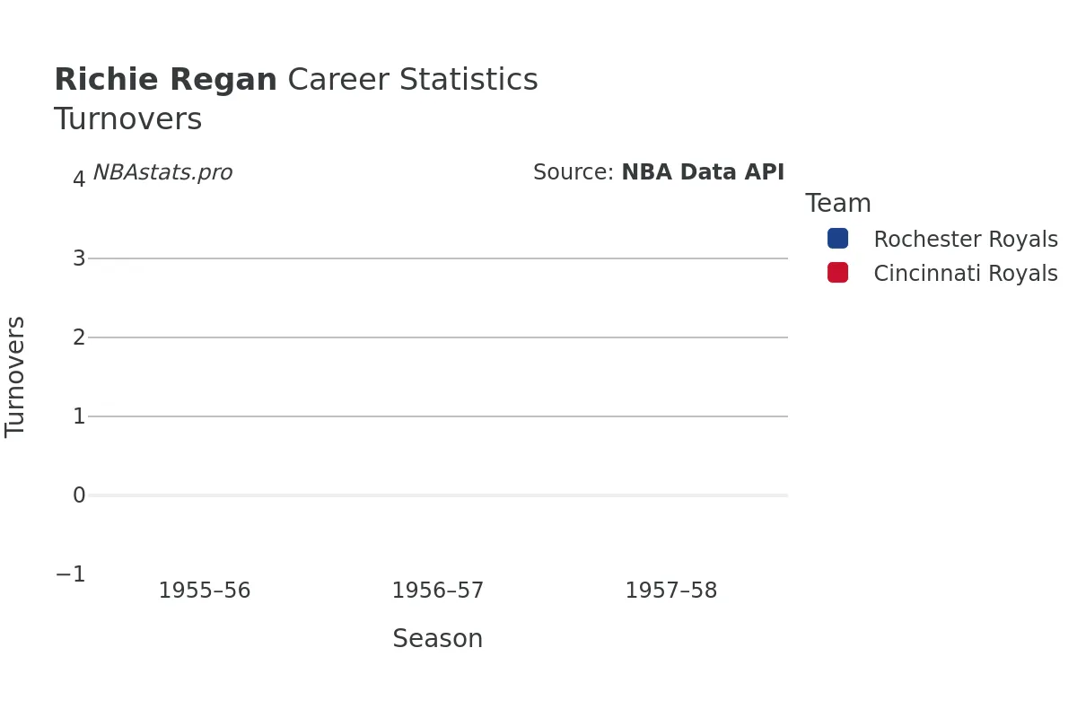 Richie Regan Turnovers Career Chart