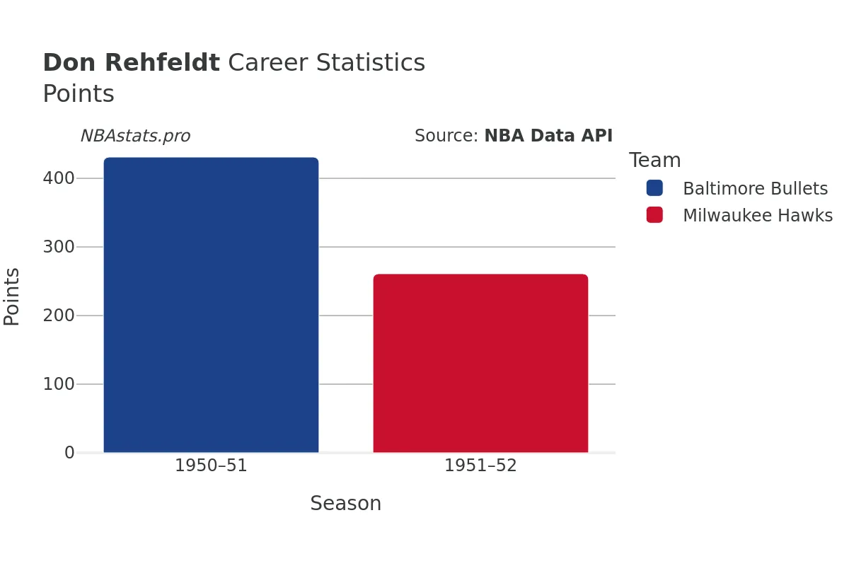 Don Rehfeldt Points Career Chart Don Rehfeldt Points Career Chart