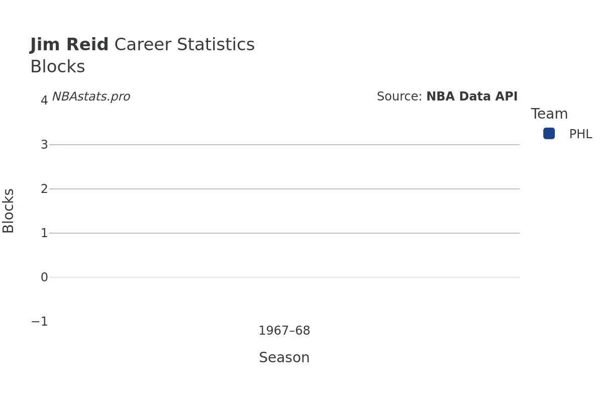 Jim Reid Blocks Career Chart