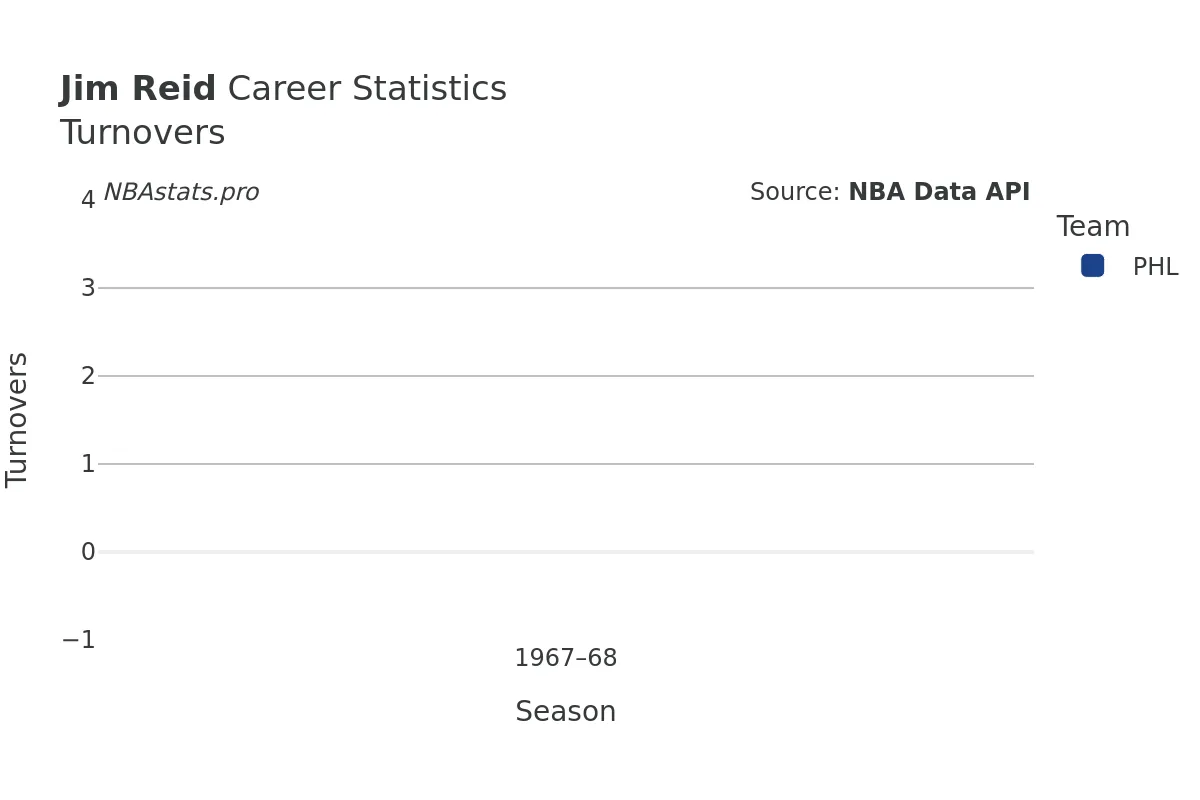 Jim Reid Turnovers Career Chart