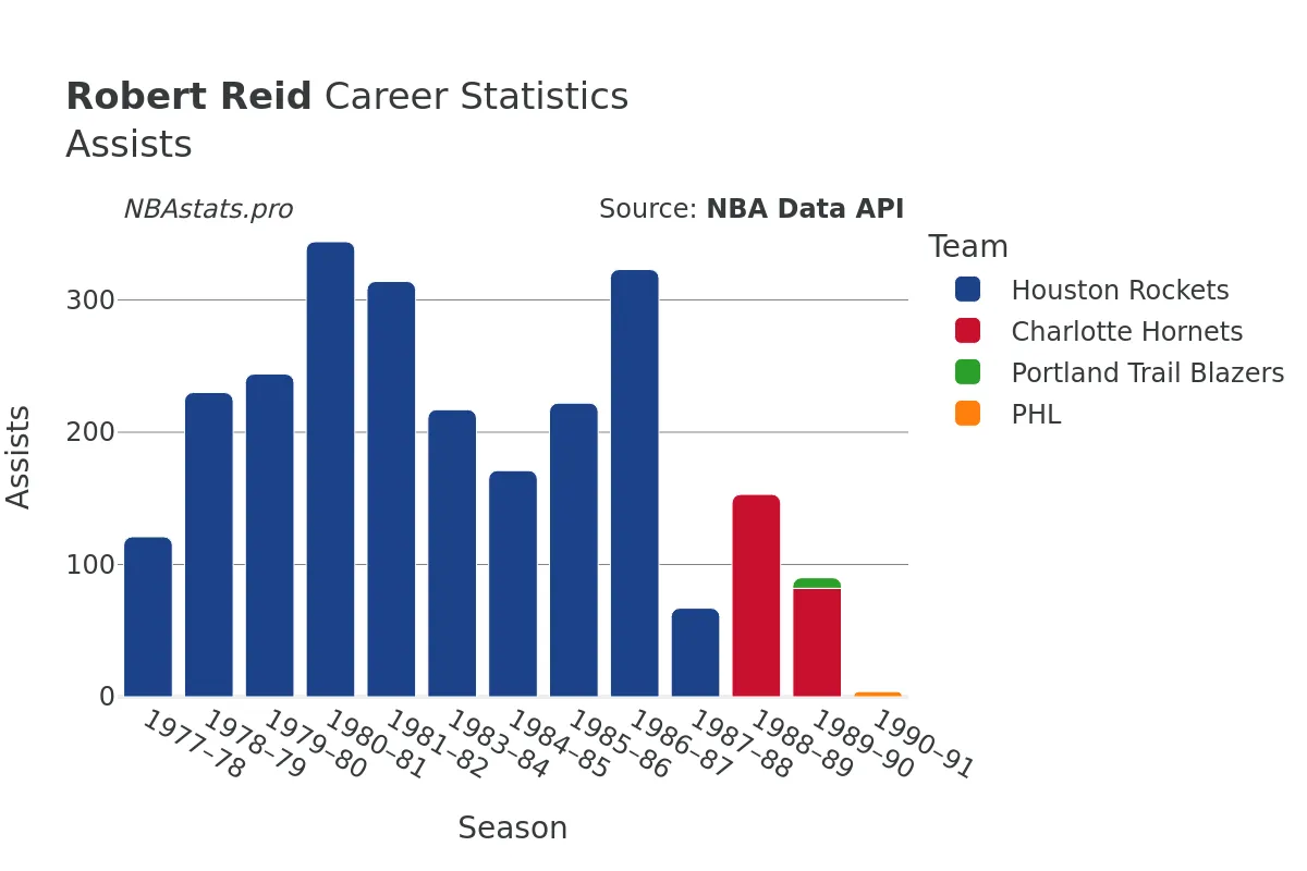 Robert Reid Assists Career Chart