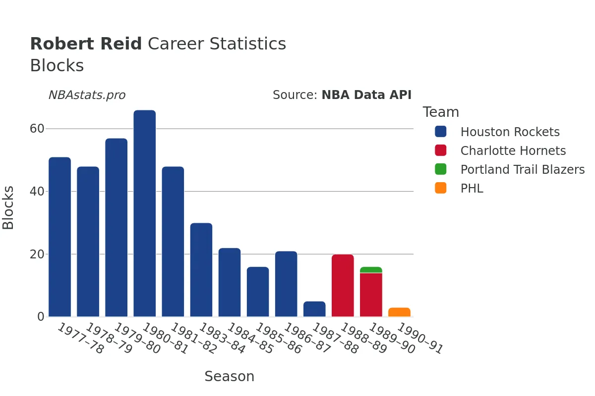 Robert Reid Blocks Career Chart