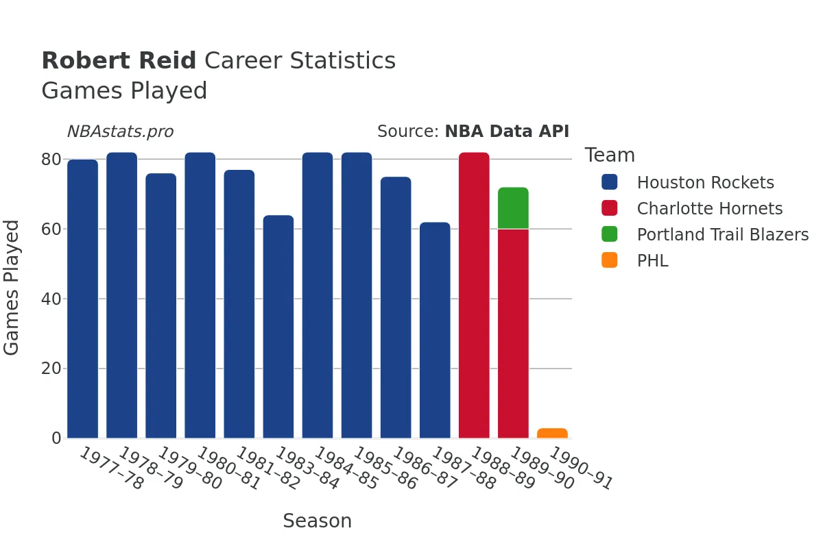 Robert Reid Games–Played Career Chart