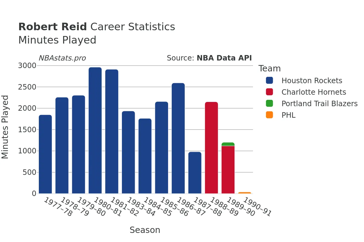 Robert Reid Minutes–Played Career Chart