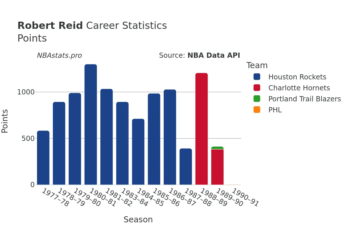 Robert Reid Points Career Chart