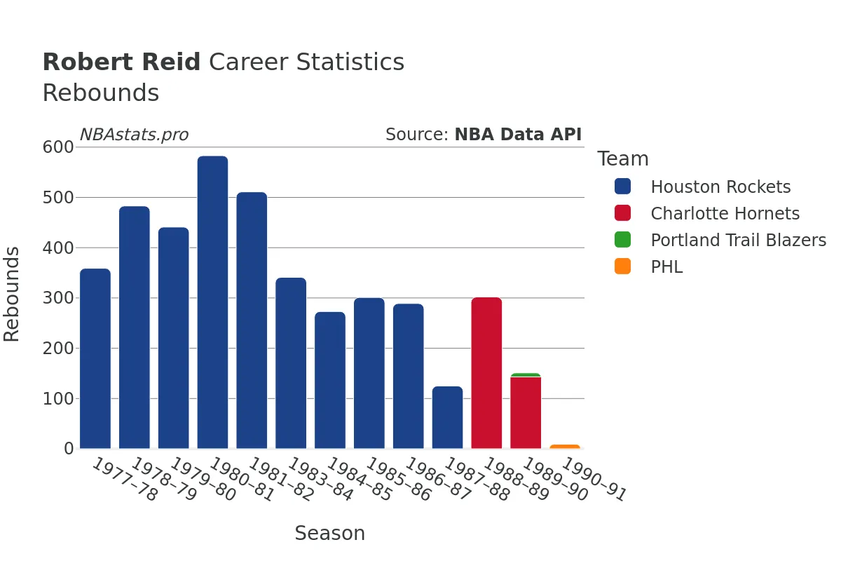 Robert Reid Rebounds Career Chart