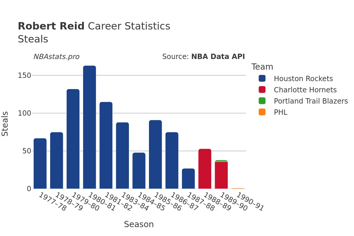 Robert Reid Steals Career Chart