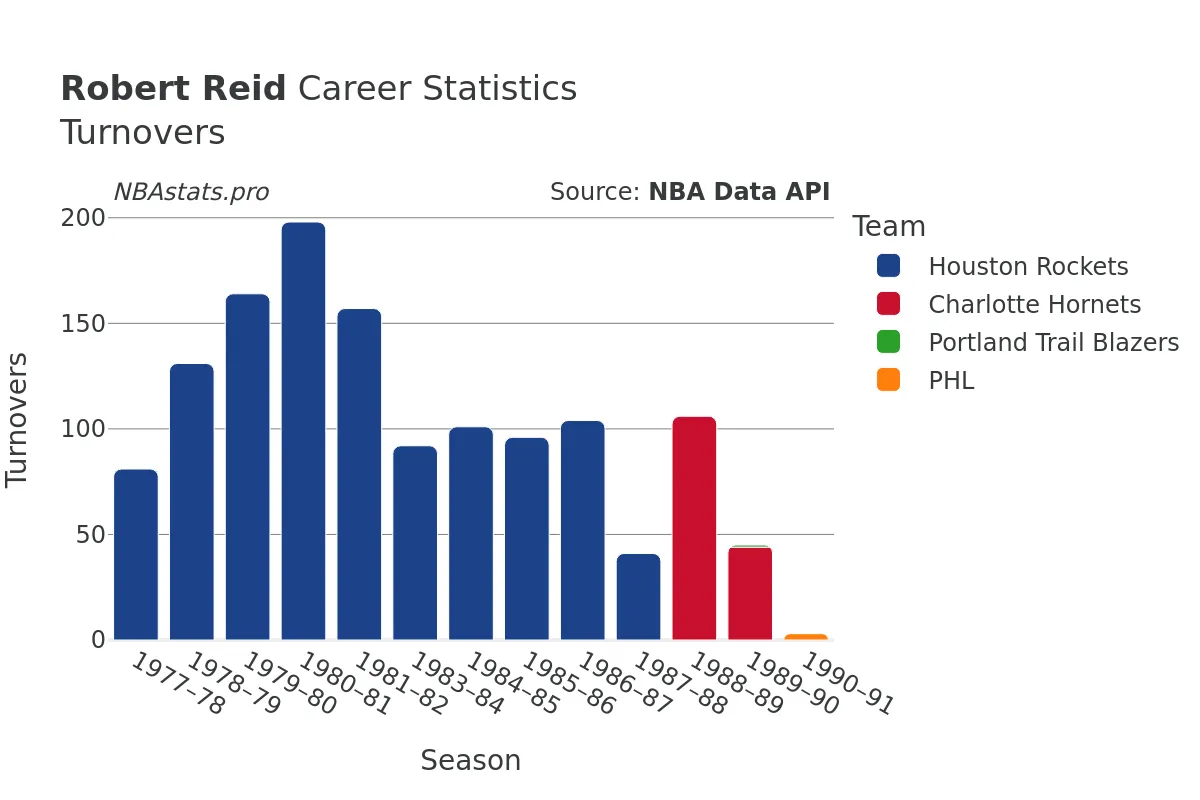 Robert Reid Turnovers Career Chart