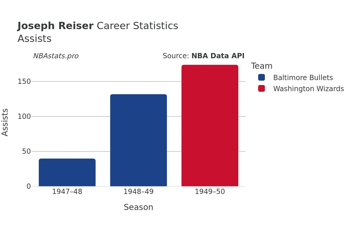 Joseph Reiser Assists Career Chart