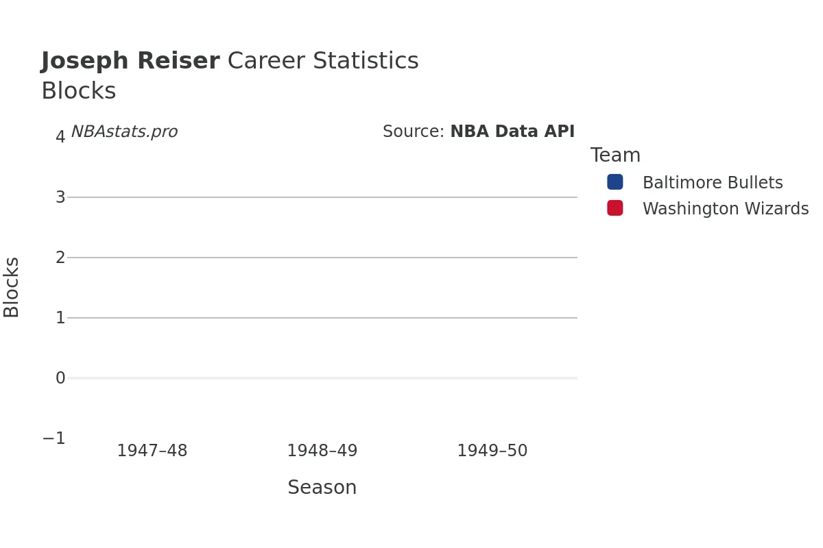 Joseph Reiser Blocks Career Chart