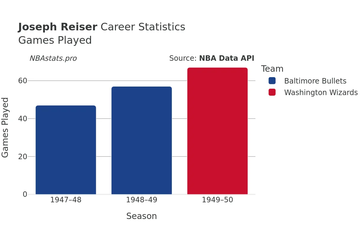 Joseph Reiser Games–Played Career Chart