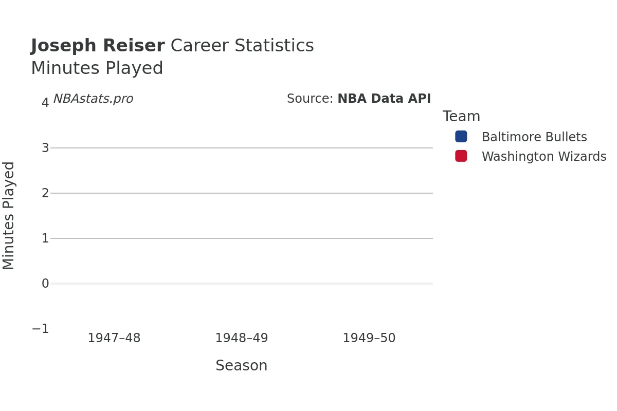 Joseph Reiser Minutes–Played Career Chart