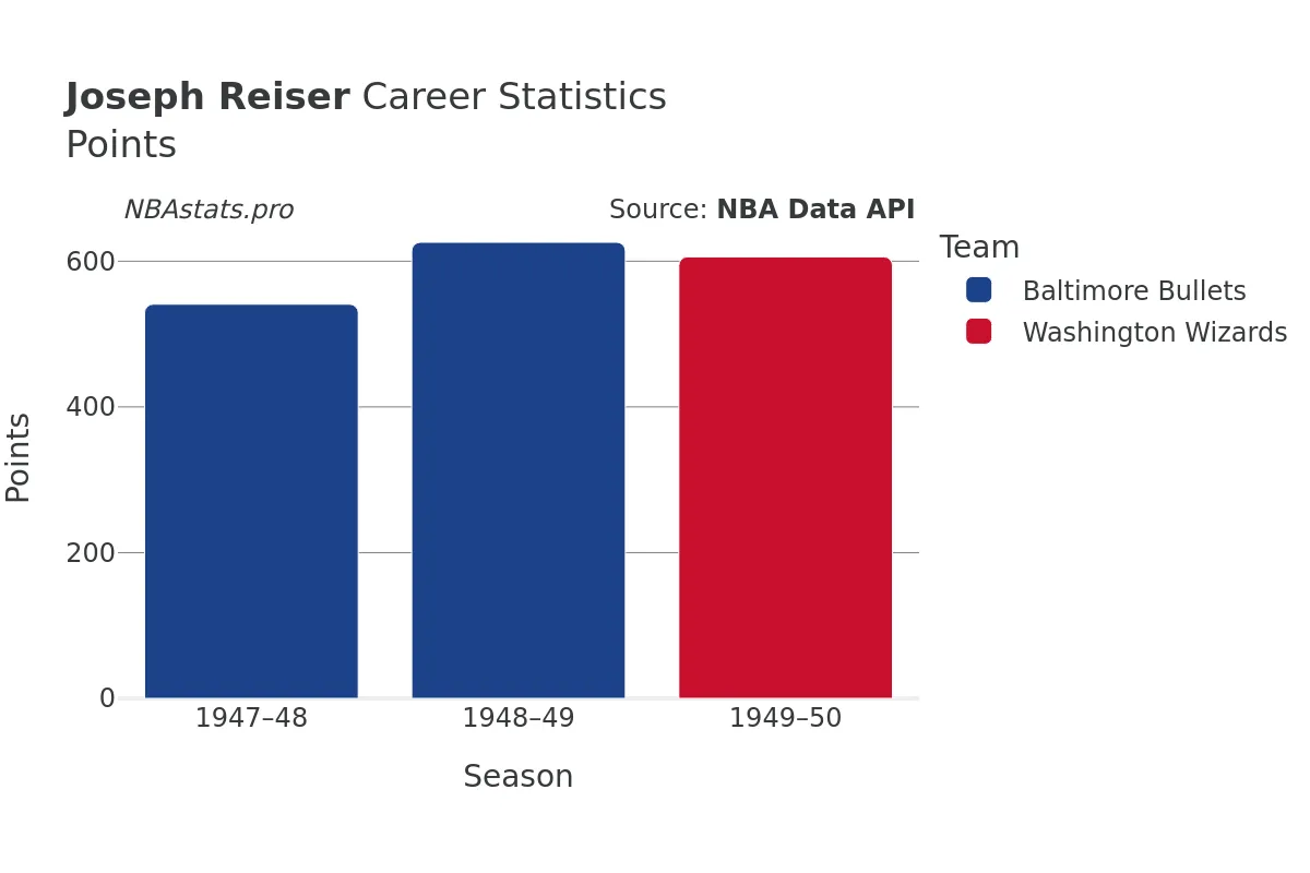 Joseph Reiser Points Career Chart