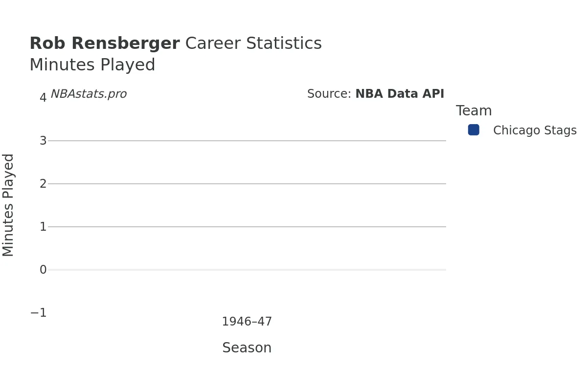 Rob Rensberger Minutes–Played Career Chart Rob Rensberger Minutes–Played Career Chart
