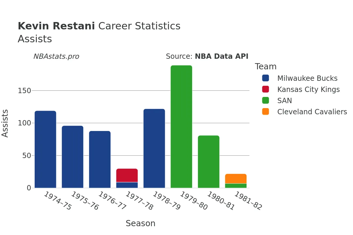 Kevin Restani Assists Career Chart