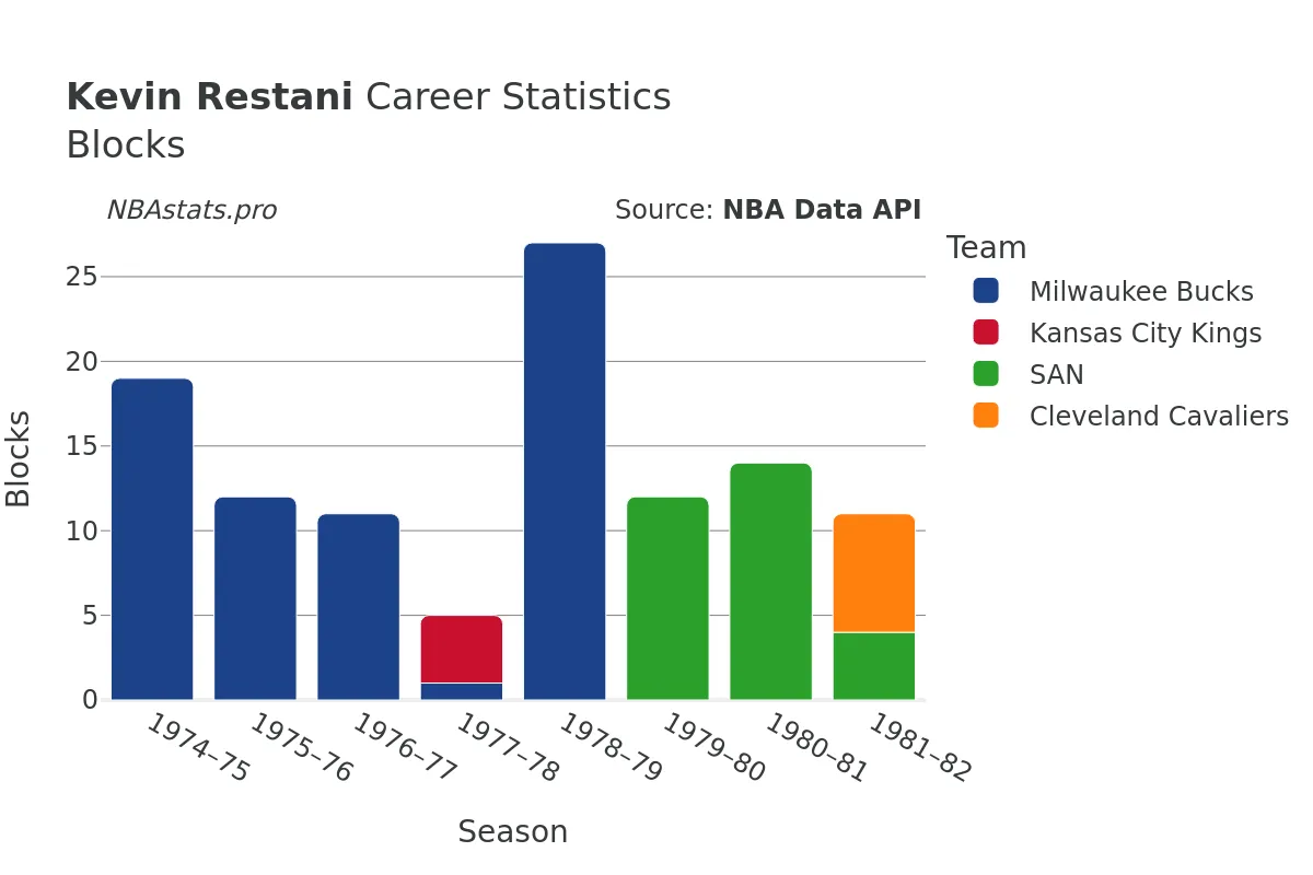 Kevin Restani Blocks Career Chart