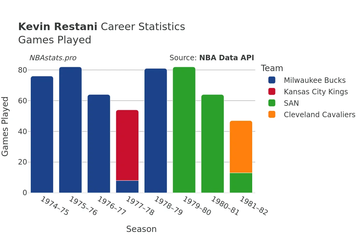 Kevin Restani Games–Played Career Chart