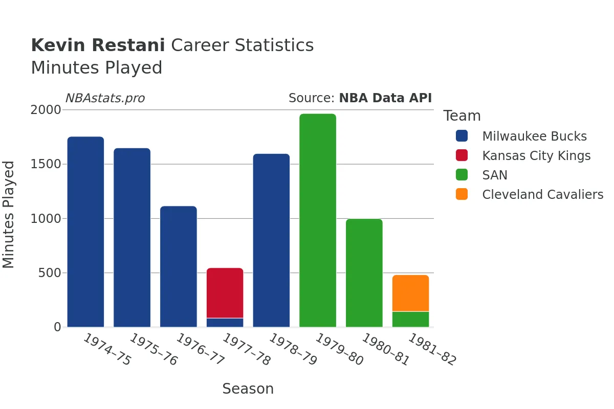 Kevin Restani Minutes–Played Career Chart