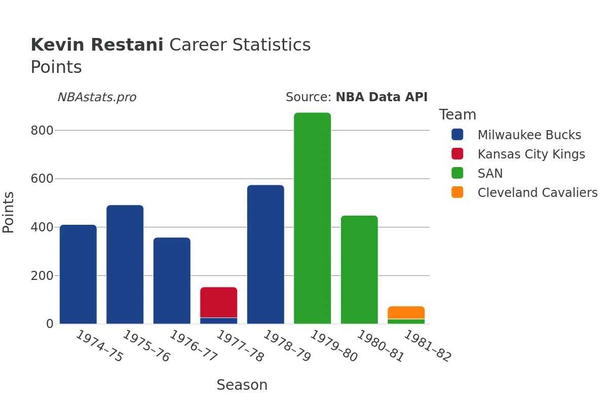 Kevin Restani Points Career Chart