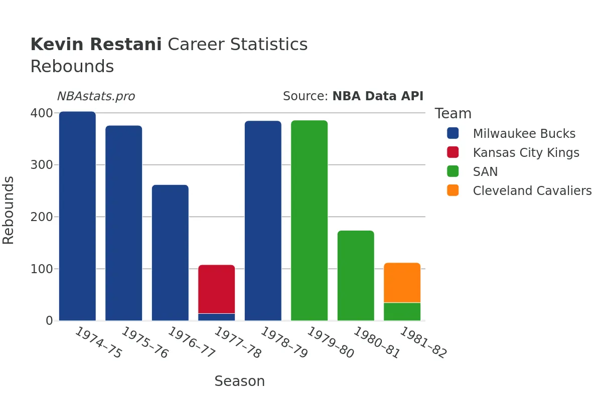 Kevin Restani Rebounds Career Chart