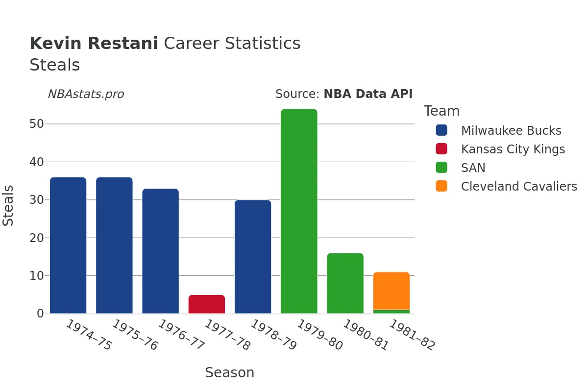 Kevin Restani Steals Career Chart