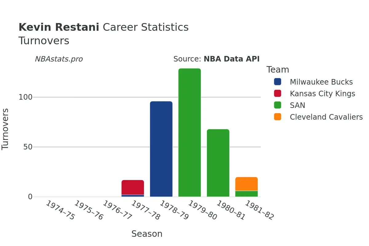 Kevin Restani Turnovers Career Chart